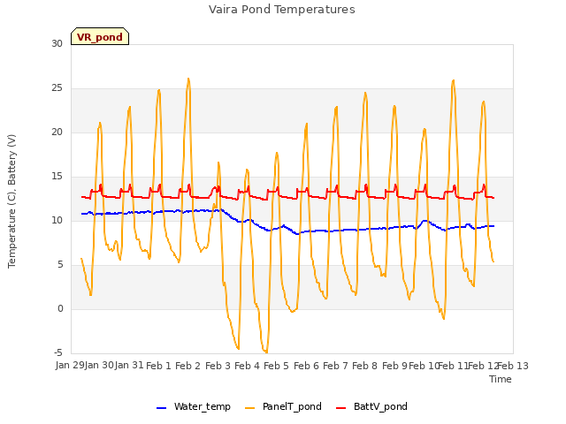 plot of Vaira Pond Temperatures