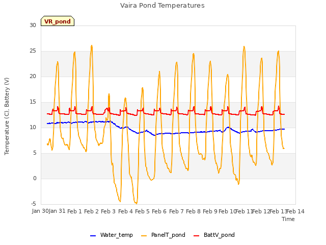 plot of Vaira Pond Temperatures