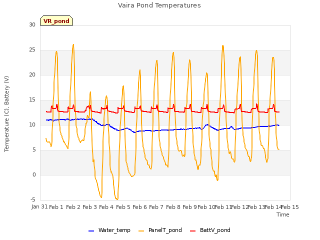 plot of Vaira Pond Temperatures