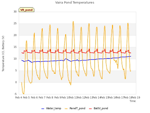 plot of Vaira Pond Temperatures