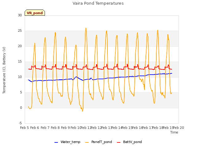 plot of Vaira Pond Temperatures