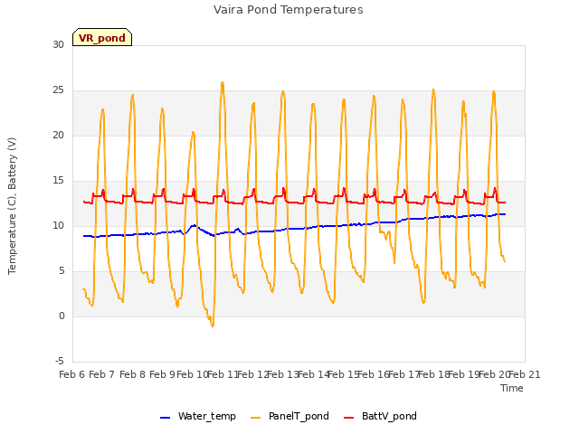 plot of Vaira Pond Temperatures