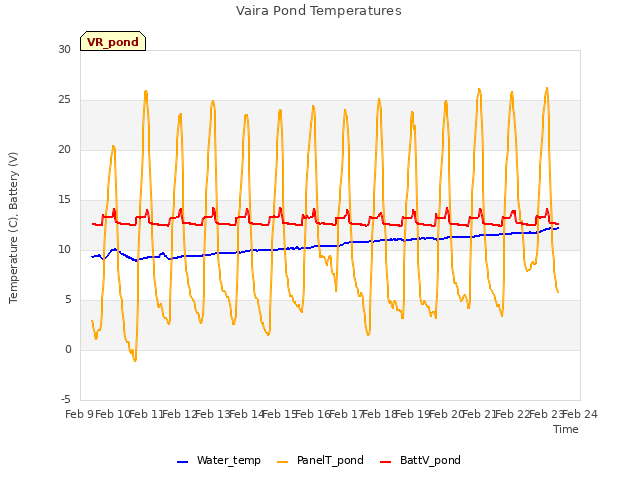 plot of Vaira Pond Temperatures