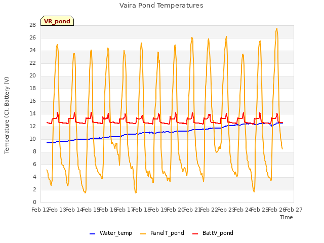 plot of Vaira Pond Temperatures