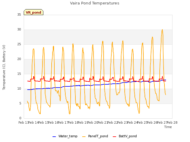 plot of Vaira Pond Temperatures