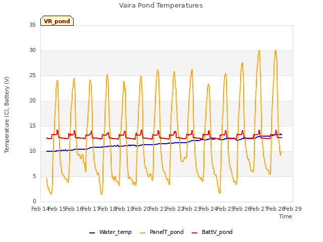 plot of Vaira Pond Temperatures