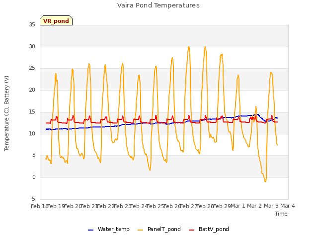 plot of Vaira Pond Temperatures