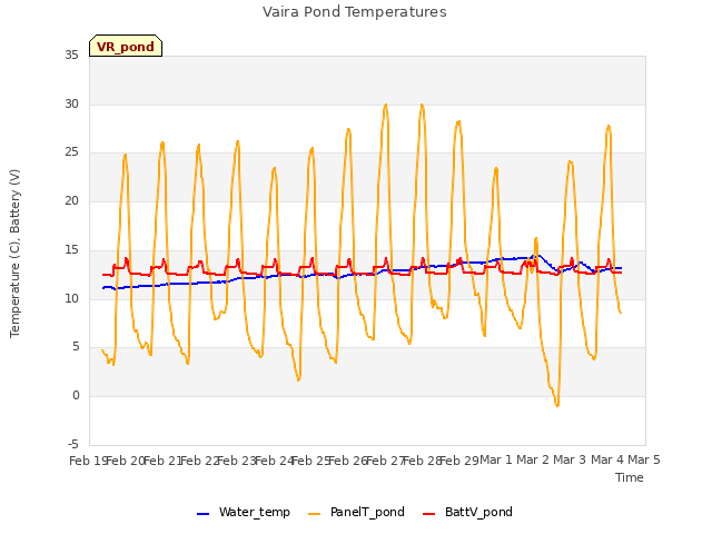 plot of Vaira Pond Temperatures