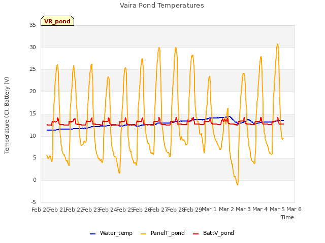 plot of Vaira Pond Temperatures