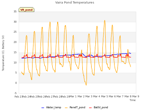 plot of Vaira Pond Temperatures