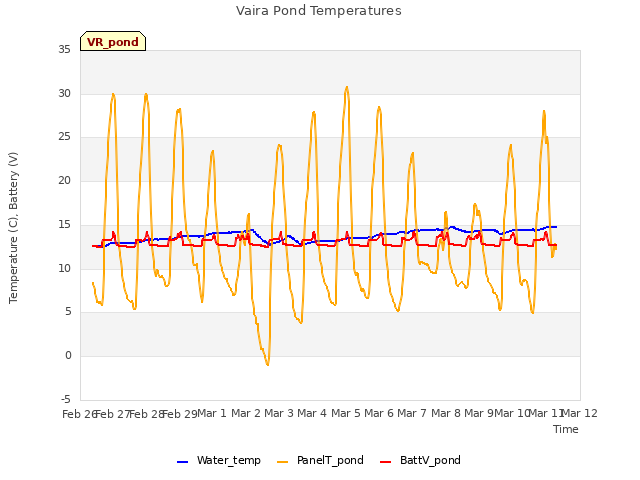 plot of Vaira Pond Temperatures