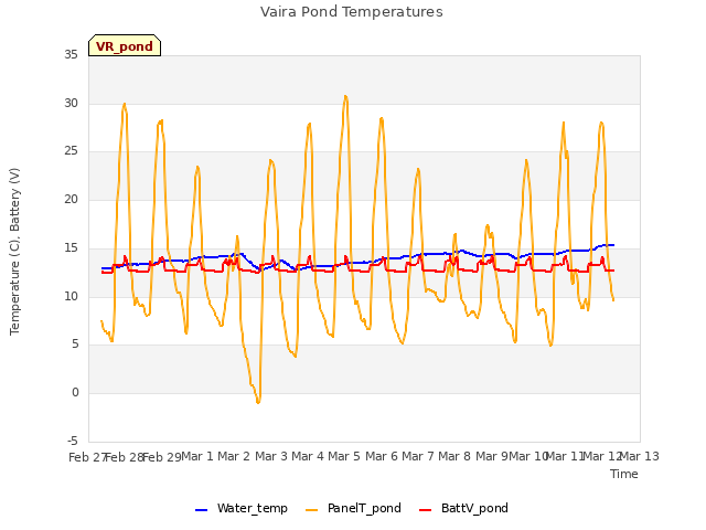 plot of Vaira Pond Temperatures