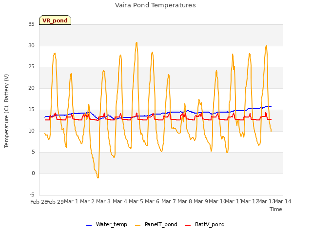 plot of Vaira Pond Temperatures