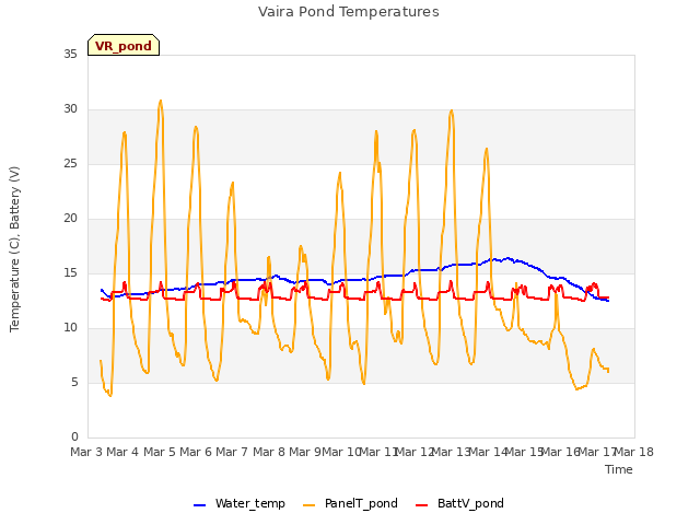 plot of Vaira Pond Temperatures