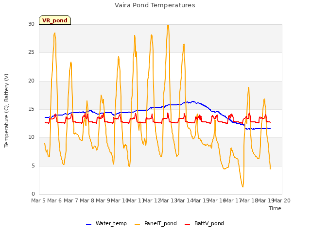 plot of Vaira Pond Temperatures