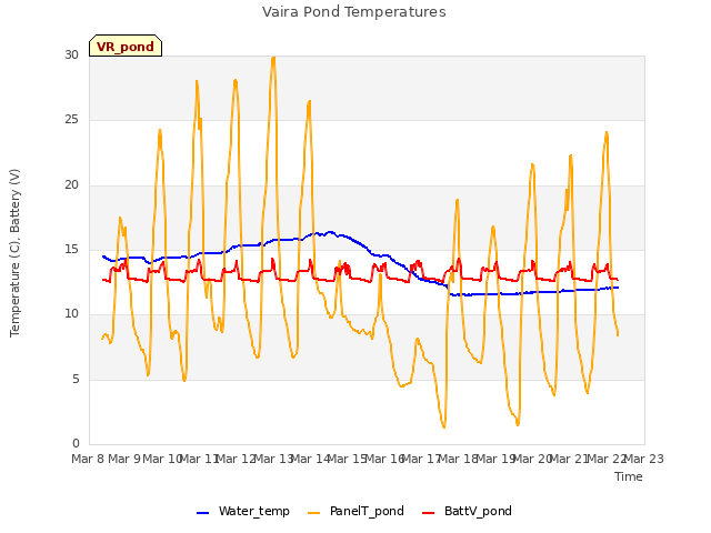 plot of Vaira Pond Temperatures