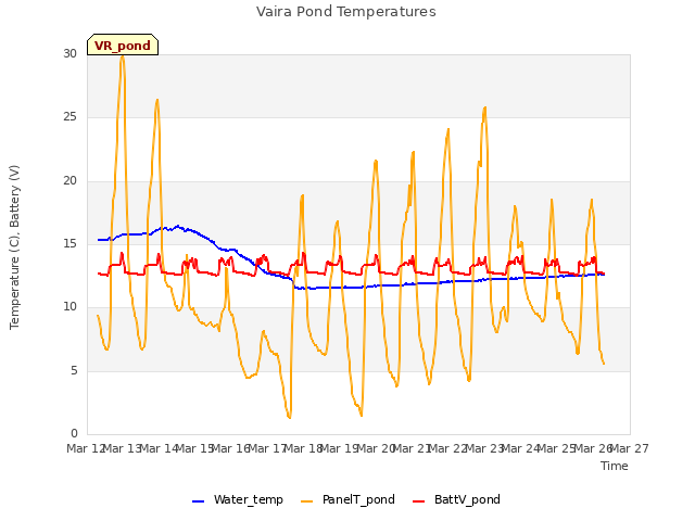 plot of Vaira Pond Temperatures