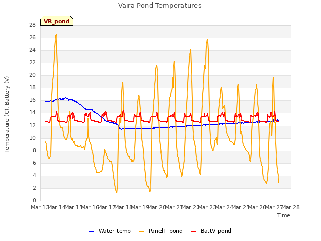 plot of Vaira Pond Temperatures