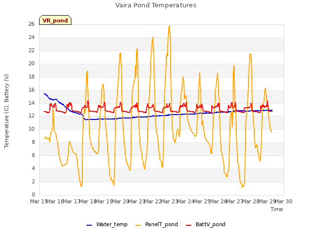 plot of Vaira Pond Temperatures