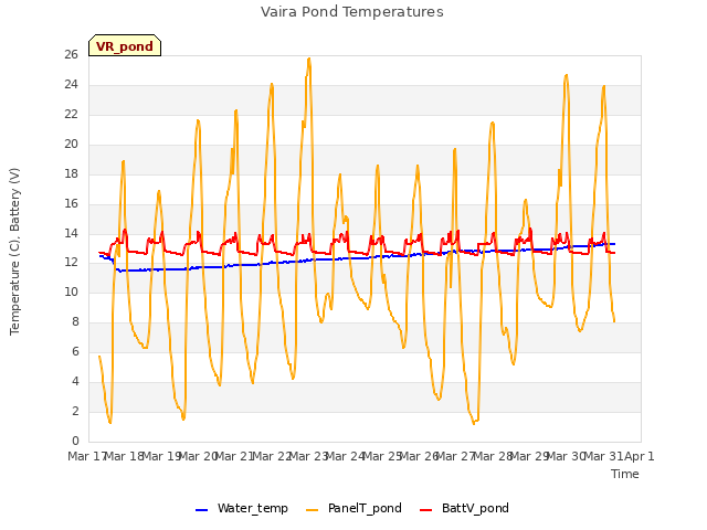 plot of Vaira Pond Temperatures