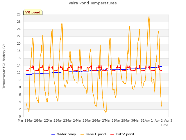 plot of Vaira Pond Temperatures