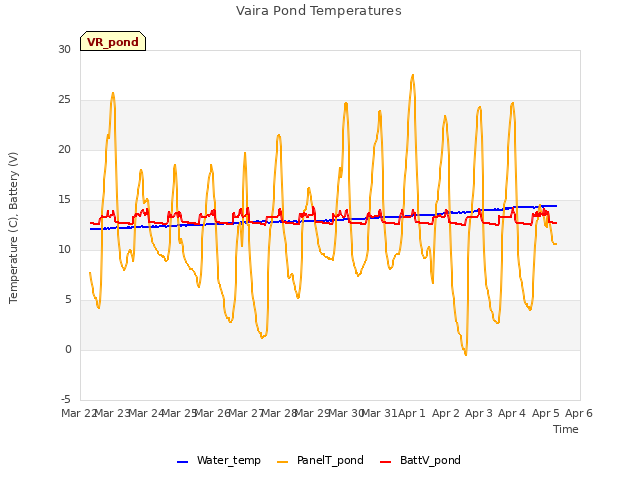 plot of Vaira Pond Temperatures