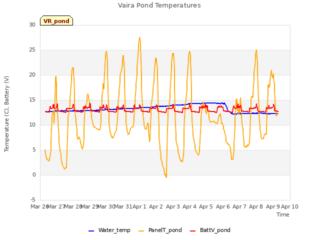 plot of Vaira Pond Temperatures