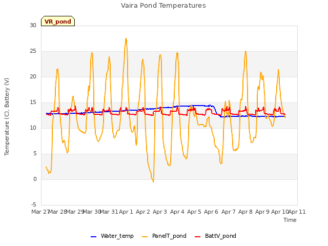 plot of Vaira Pond Temperatures