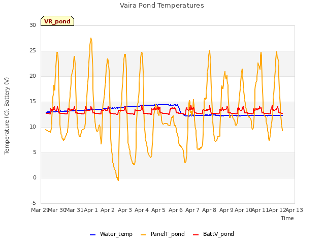 plot of Vaira Pond Temperatures