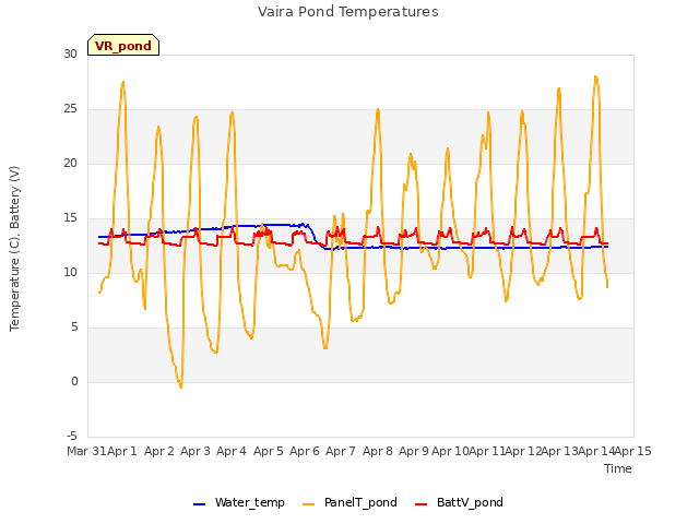 plot of Vaira Pond Temperatures