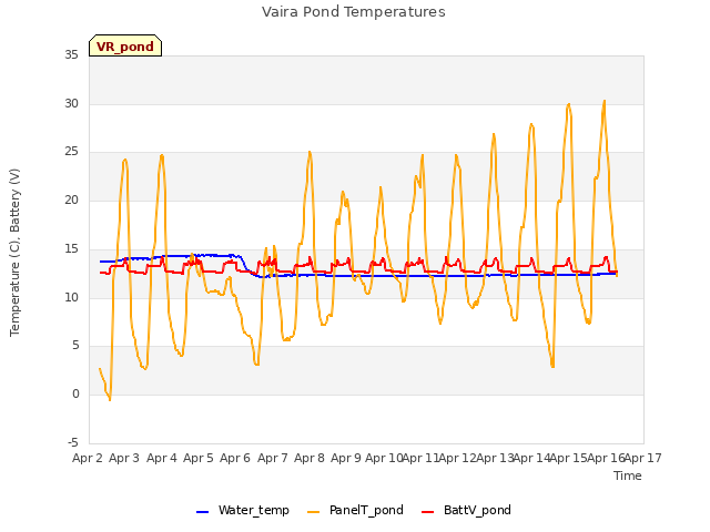 plot of Vaira Pond Temperatures