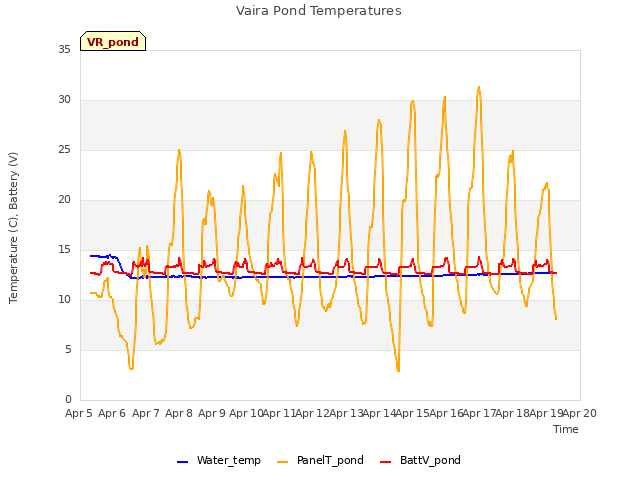 plot of Vaira Pond Temperatures