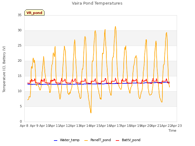 plot of Vaira Pond Temperatures