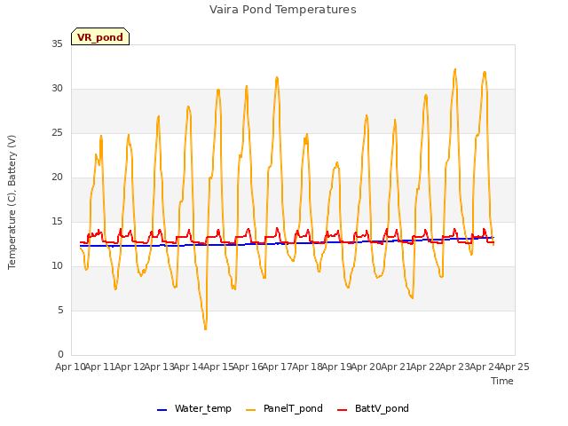 plot of Vaira Pond Temperatures