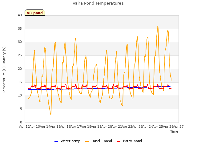 plot of Vaira Pond Temperatures