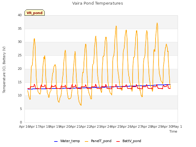 plot of Vaira Pond Temperatures