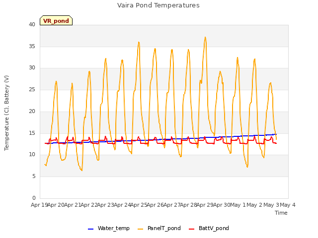 plot of Vaira Pond Temperatures