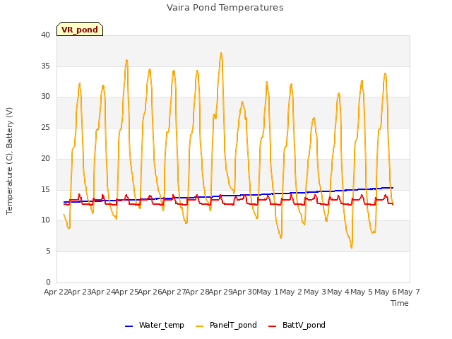 plot of Vaira Pond Temperatures