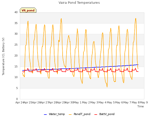 plot of Vaira Pond Temperatures