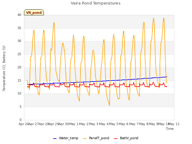 plot of Vaira Pond Temperatures