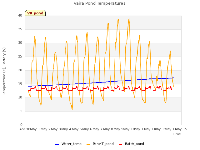 plot of Vaira Pond Temperatures