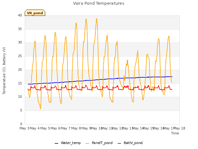 plot of Vaira Pond Temperatures