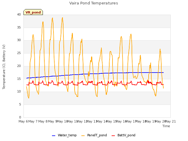 plot of Vaira Pond Temperatures