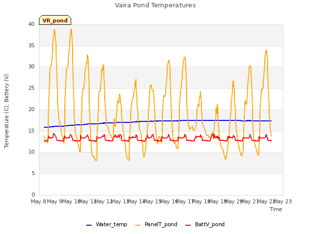 plot of Vaira Pond Temperatures