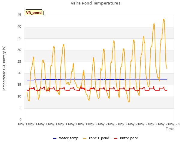 plot of Vaira Pond Temperatures
