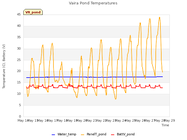 plot of Vaira Pond Temperatures