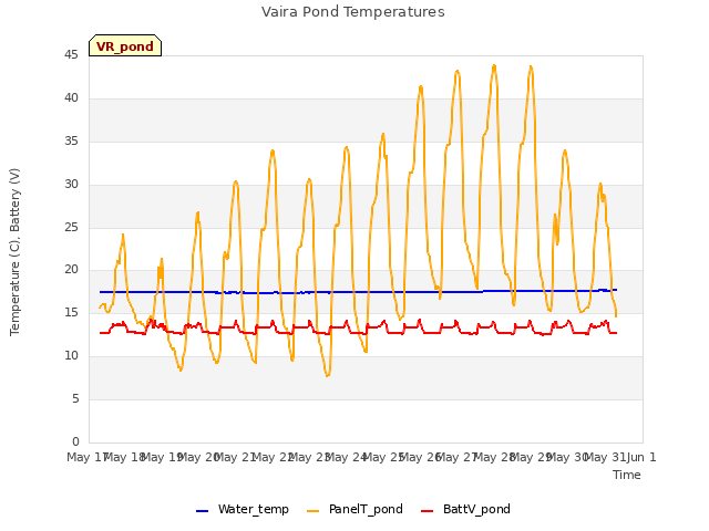 plot of Vaira Pond Temperatures