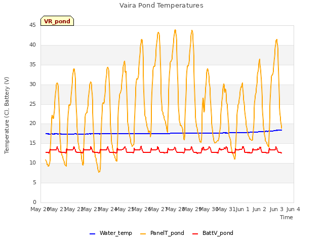 plot of Vaira Pond Temperatures