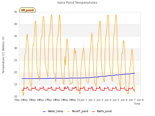 plot of Vaira Pond Temperatures