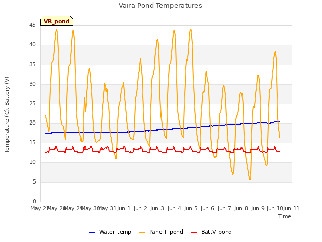 plot of Vaira Pond Temperatures